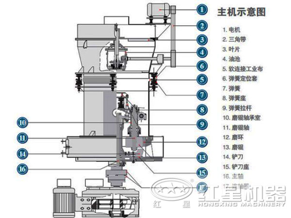 蒙脫石磨粉機結(jié)構